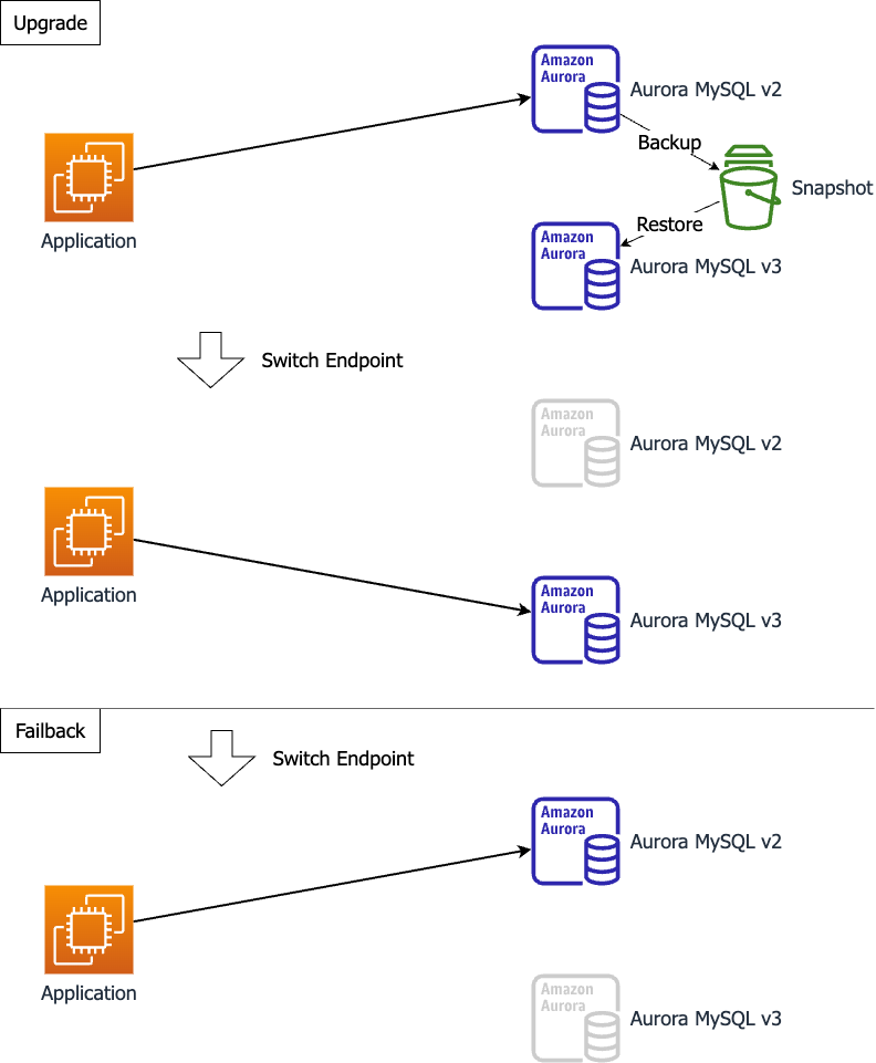 バックアップ&レストアによるアップグレード