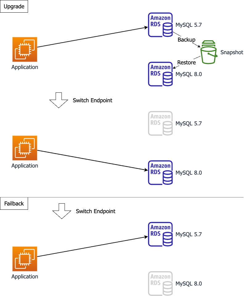 バックアップ&レストアによるアップグレード